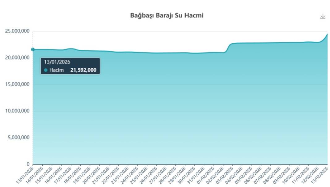 Konya’yı besleyen barajlardaki doluluk oranı ne? 5